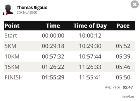 Résultats officiels 20km de Paris 2022