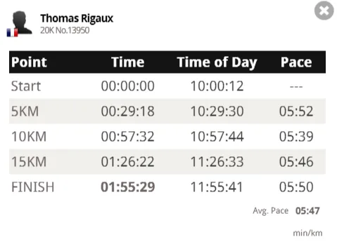 Official results — 20km de Paris 2022